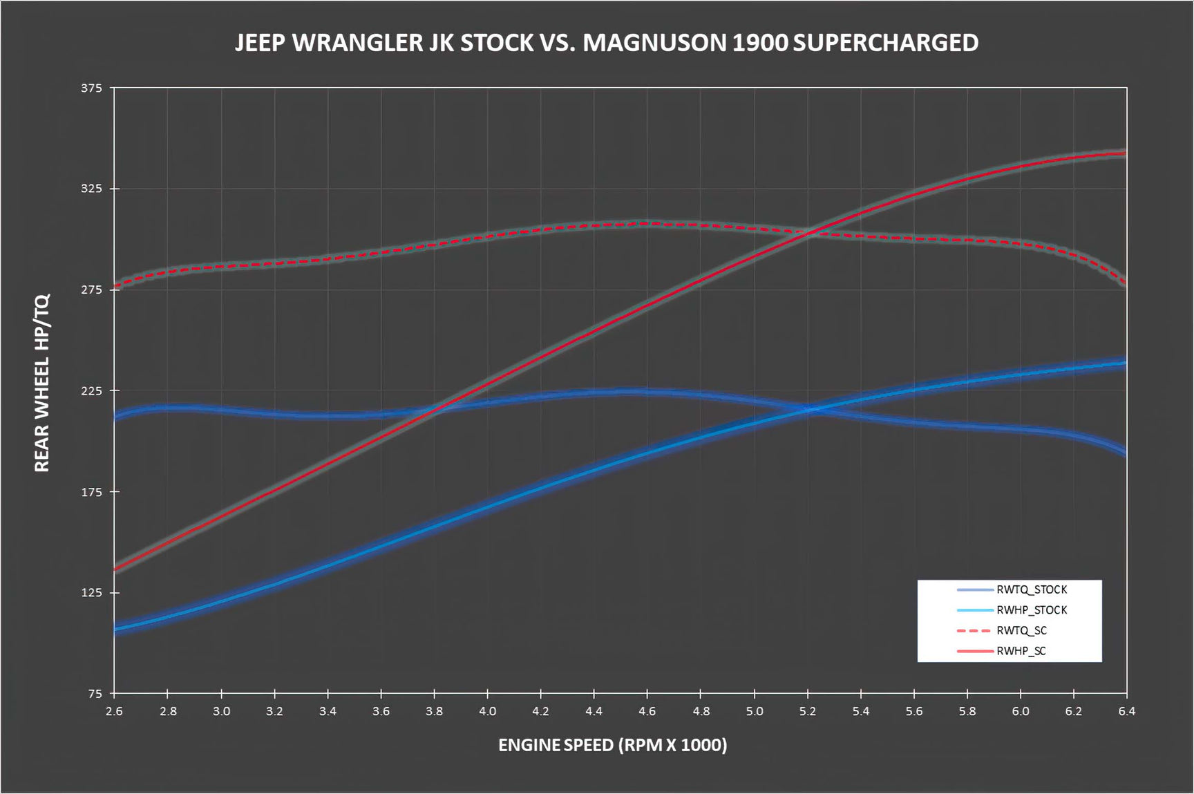'12-17 Jeep JK 3.6L V6 TVS1900 Supercharger System