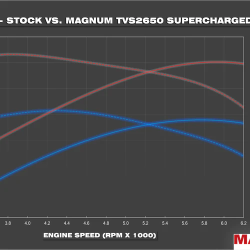 TVS2650R Magnum LT1 Corvette Supercharger System