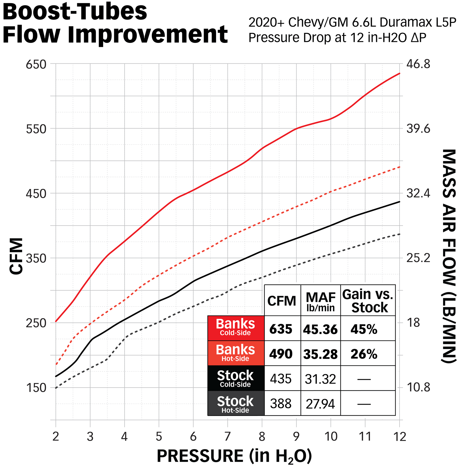 Boost Tube Upgrade Kit - 6.6L Duramax L5P Mass Air Flow and Pressure Chart