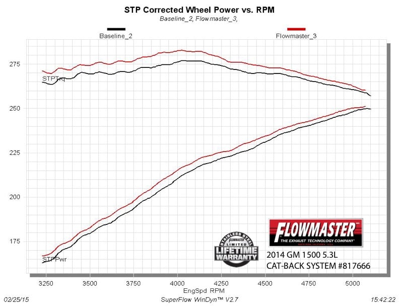 Flowmaster Force II Cat-back Exhaust System