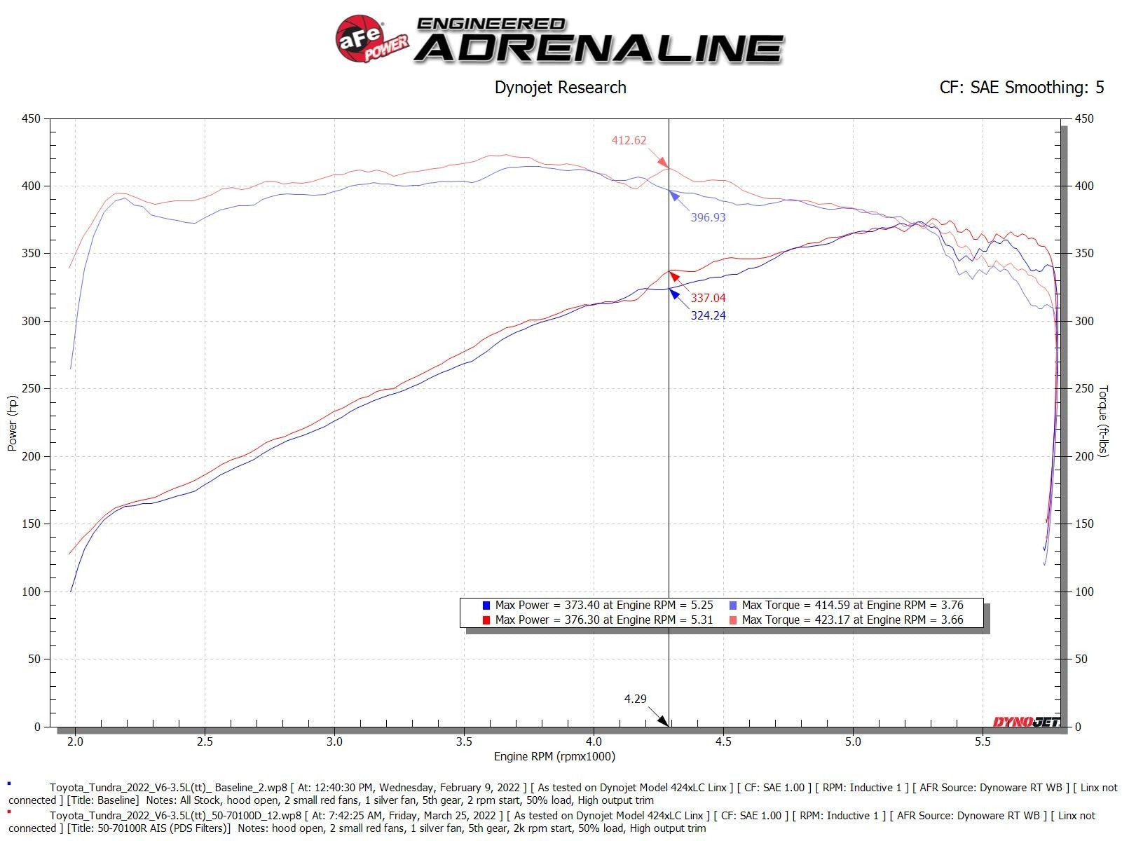 2022-2023 Toyota Tundra Momentum GT Cold Air Intake System w/ Pro DRY S Filters (power comparison chart)