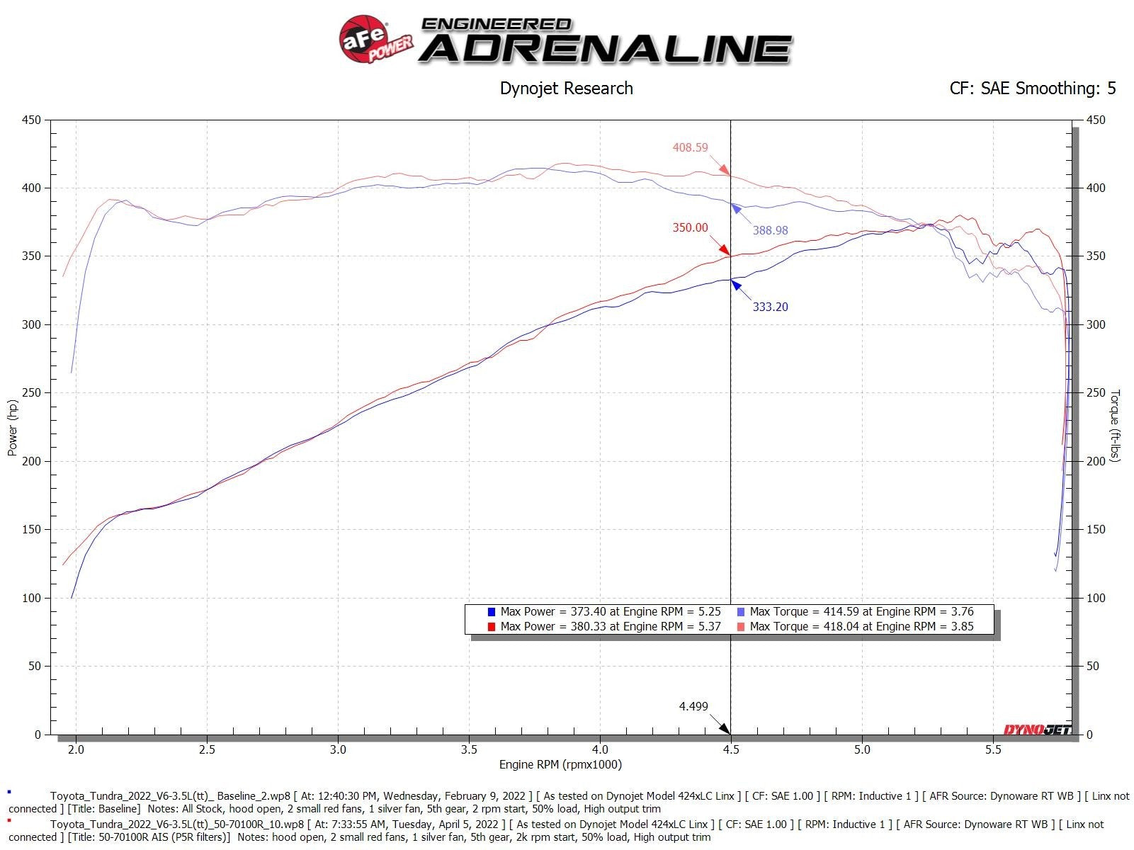 2022-2023 Toyota Tundra Momentum GT Cold Air Intake System w/ Pro 5R Filters (power comparison chart)