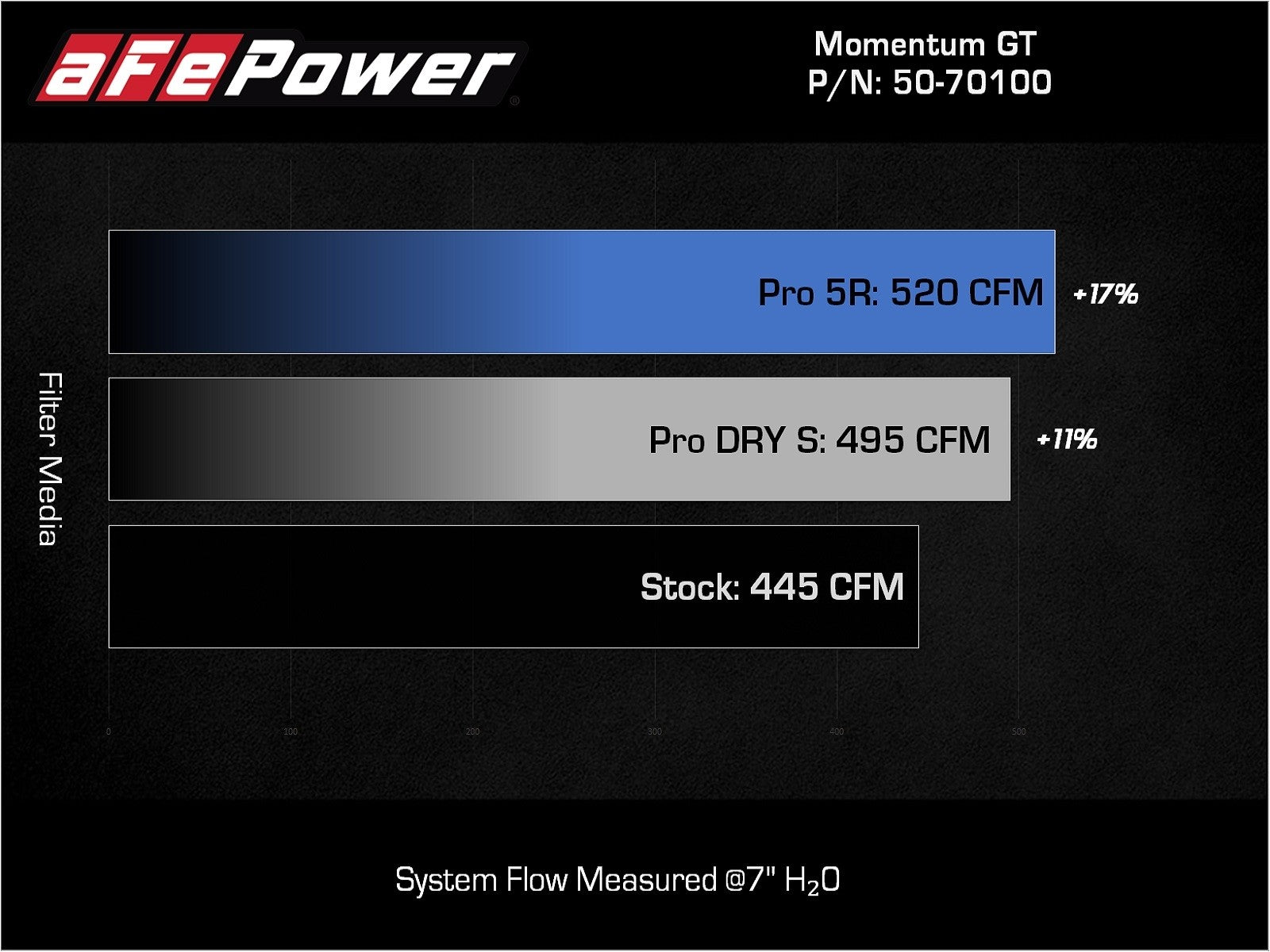 2022-2023 Toyota Tundra Momentum GT Cold Air Intake System w/ Pro 5R Filters (flow comparison chart)