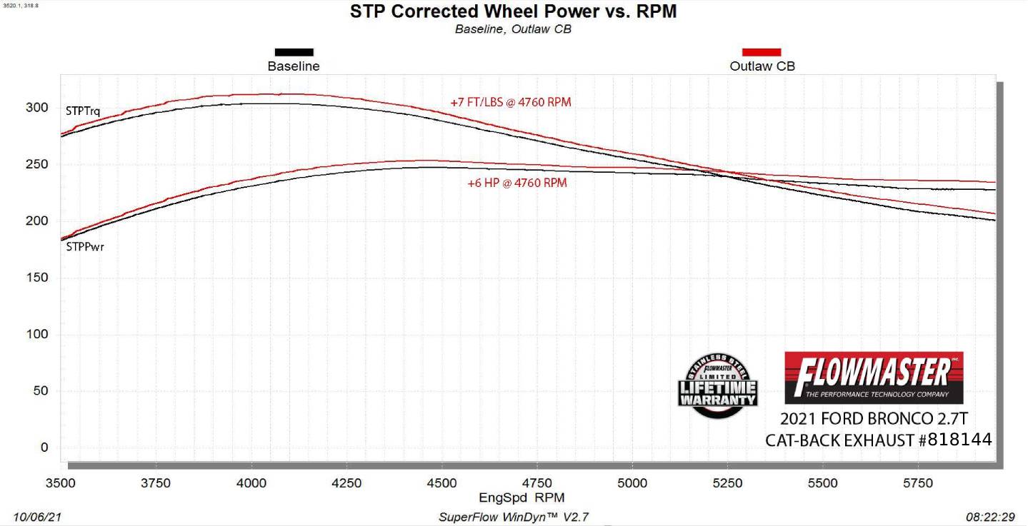 2021-2023 Ford Bronco 2.3/2.7L FLOWMASTER OUTLAW CAT-BACK EXHAUST SYSTEM Wheel Power vs. RPM Chart