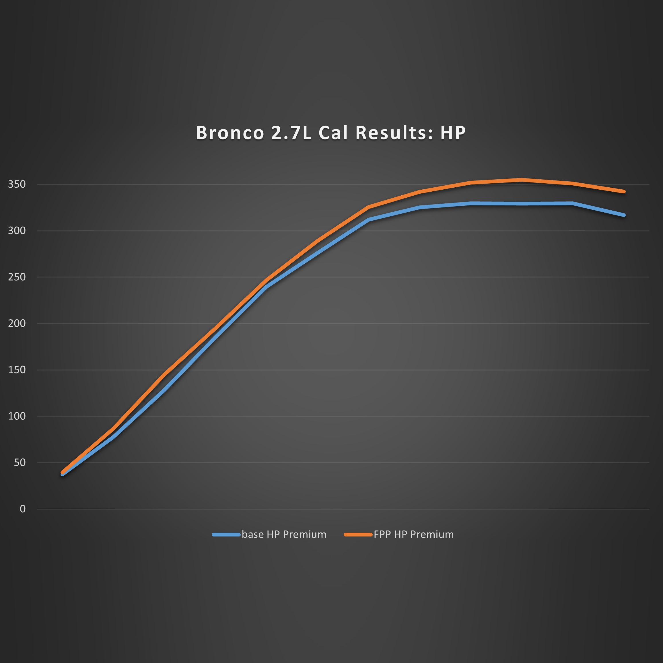 2021-2024 BRONCO 2.7L ECOBOOST PERFORMANCE CALIBRATION