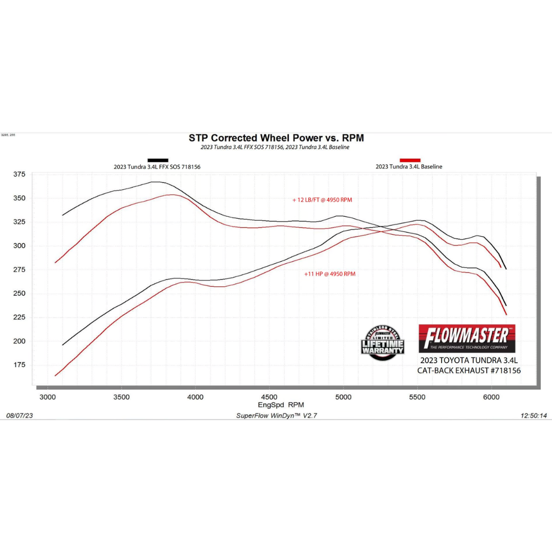 Flowmaster FlowFX Cat-Back Exhaust System Wheel Power vs. RPM Chart