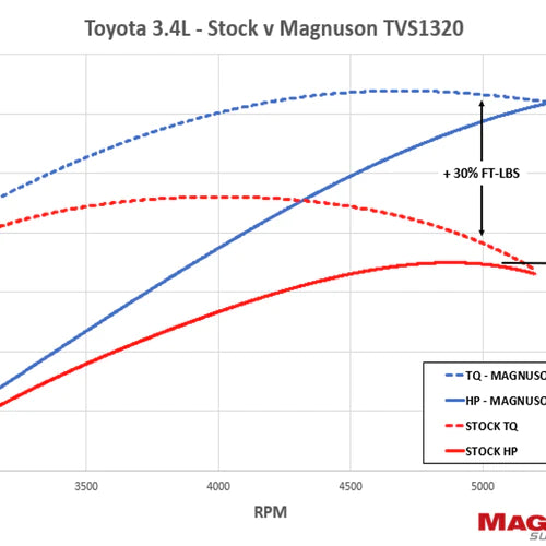 TVS1320 Toyota 3.4L V6 Supercharger System