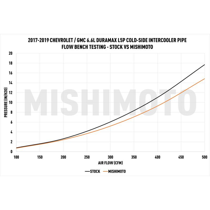 Intercooler Pipe and Boot Kit, fits Chevrolet/GMC 6.6L Duramax (L5P) 2017-2019