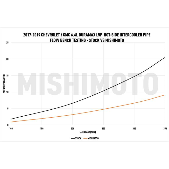 Intercooler Pipe and Boot Kit, fits Chevrolet/GMC 6.6L Duramax (L5P) 2017-2019