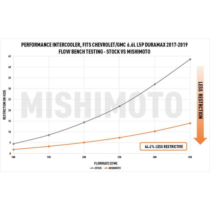 Performance Intercooler, fits Chevrolet/GMC 6.6L Duramax 2017-2019