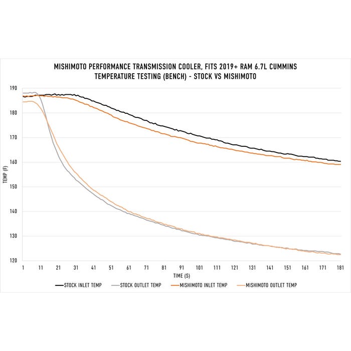 Performance Transmission Cooler, Fits RAM 6.7L Cummins 2019+