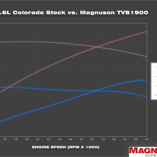 TVS1900 Chevrolet Colorado/GMC Canyon 3.6L Supercharger System