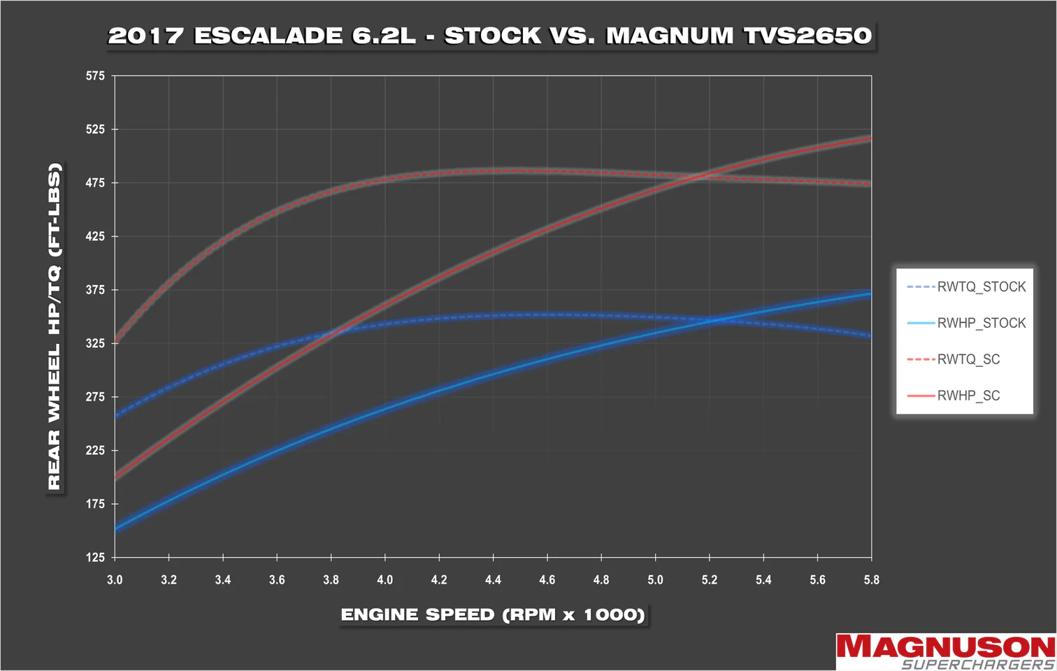 TVS2650 Magnum GM Truck and SUV L86 6.2L Supercharger System