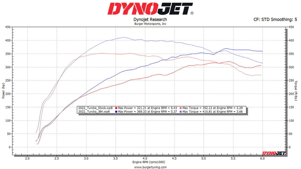 '20-23 Toyota Tundra JB4 Twin Turbo (power comparison graph)