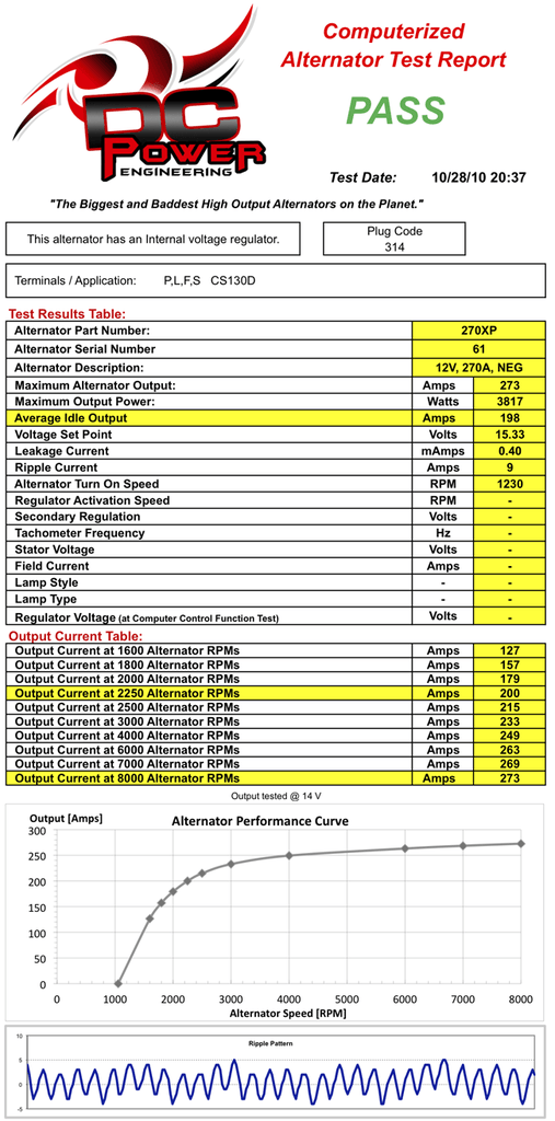 05-15 Toyota Tacoma 4.0L 270 AMP XP High Output Alternator Power Output Test Results Table