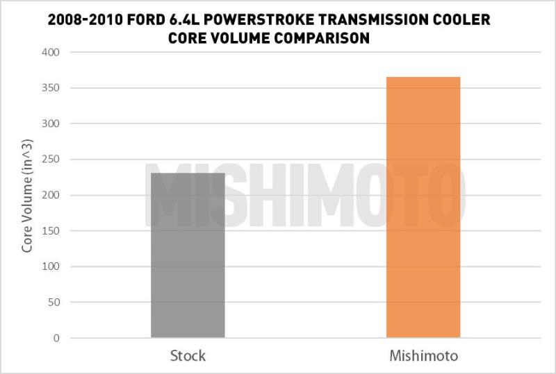08-10 Ford 6.4L Powerstroke Transmission Cooler Performance Products Mishimoto (transmission volume graph)