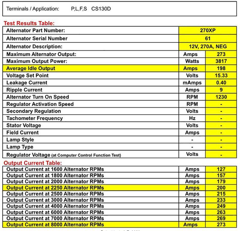 '10-14 Ford Raptor 6.2L 270 Amp XP High Output Alternator Power output Results Table
