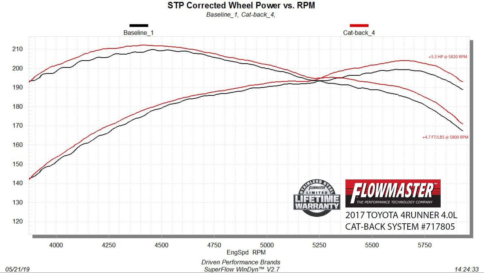 '10-22 Toyota 4Runner 4.0L FlowFX Cat Back Exhaust Performance Flowmaster (power chart)