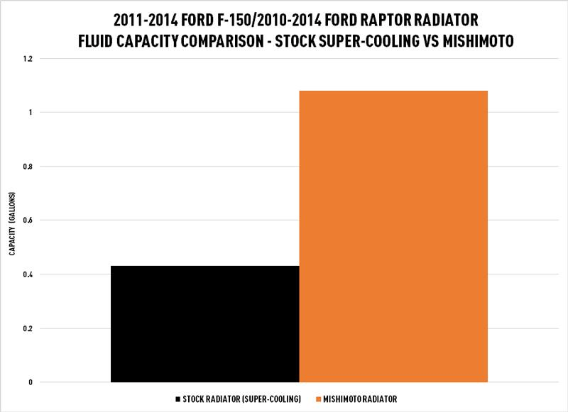 11-14 Ford F150 Performance Aluminum Radiator Mishimoto