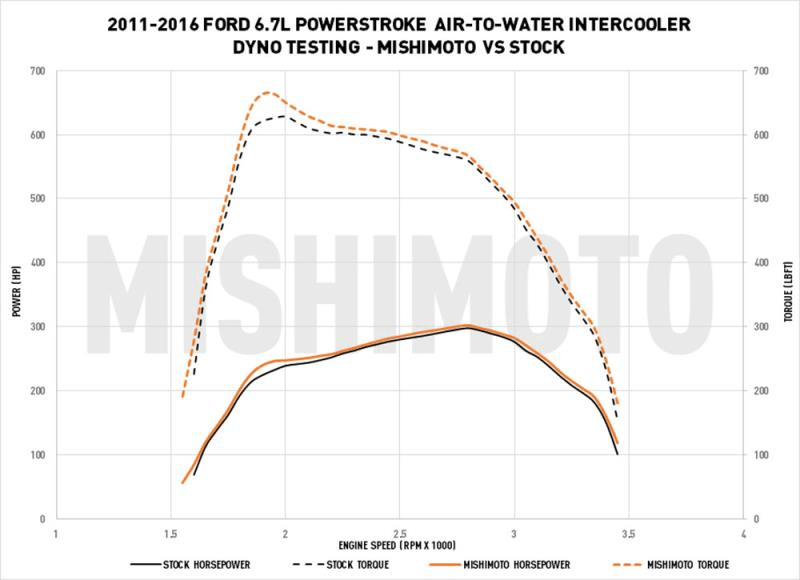 11-16 Ford 6.7L Powerstroke Air-To-Water Performance Intercooler Performance Products Mishimoto