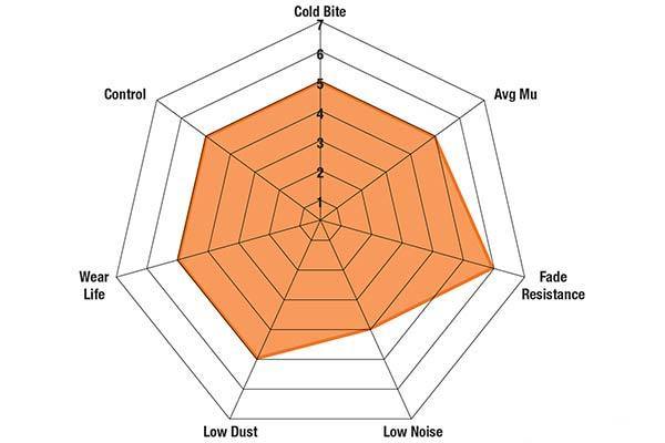 '13-20 Ford F250/350 EBC 7000 Orangestuff-Rear Brakepads Performance Graphs