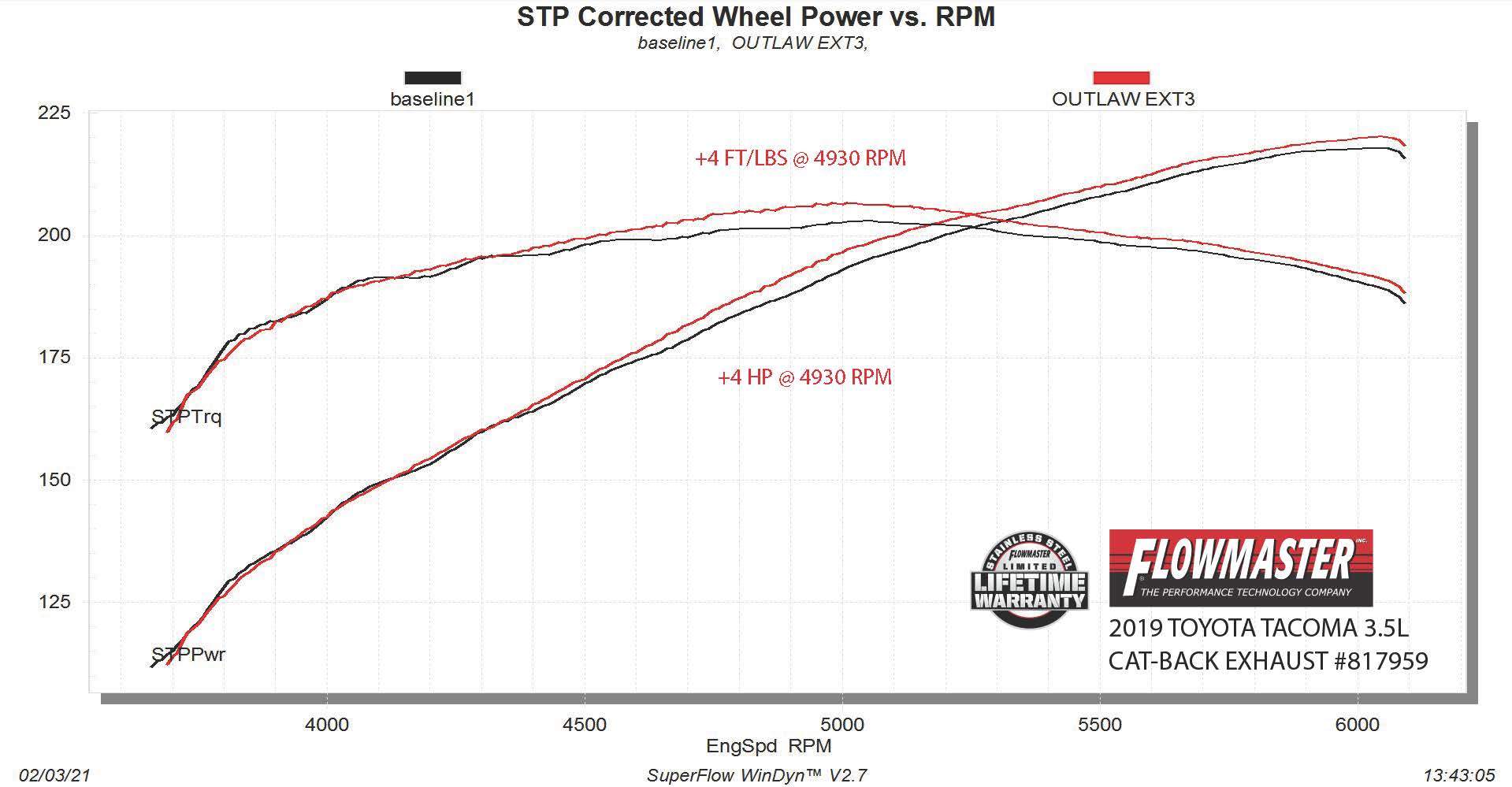 '16-23 Toyota Tacoma Flowmaster Outlaw Extreme Cat-Back Exhaust System Wheel Power vs. RPM Chart