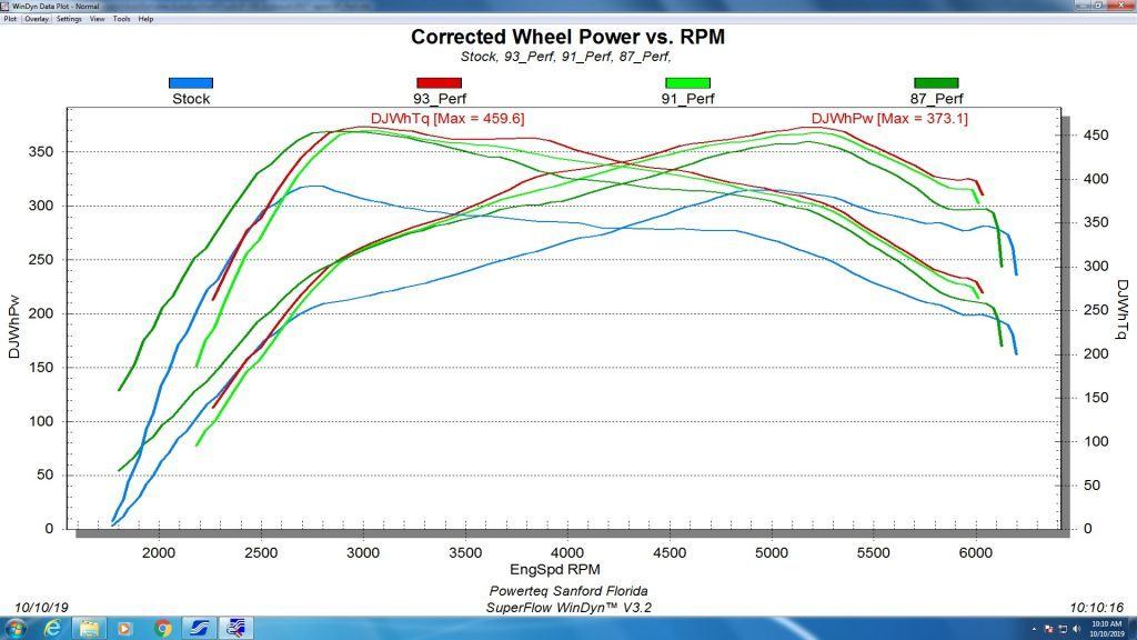 '17-19 Ford Raptor 3.5L Gas Evolution CTS2-85450 Wheel Power and RPM Comparison Chart