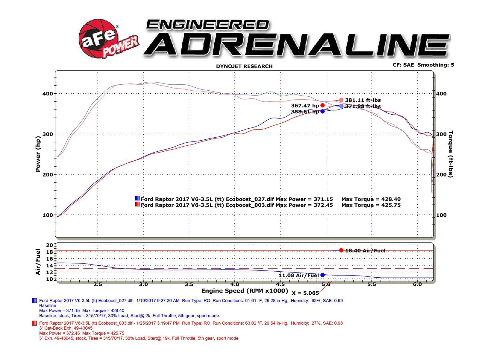 17-20 Ford Raptor MACH Force Stainless Steel Cat Back Exhaust System AFE Power (power comparison chart)