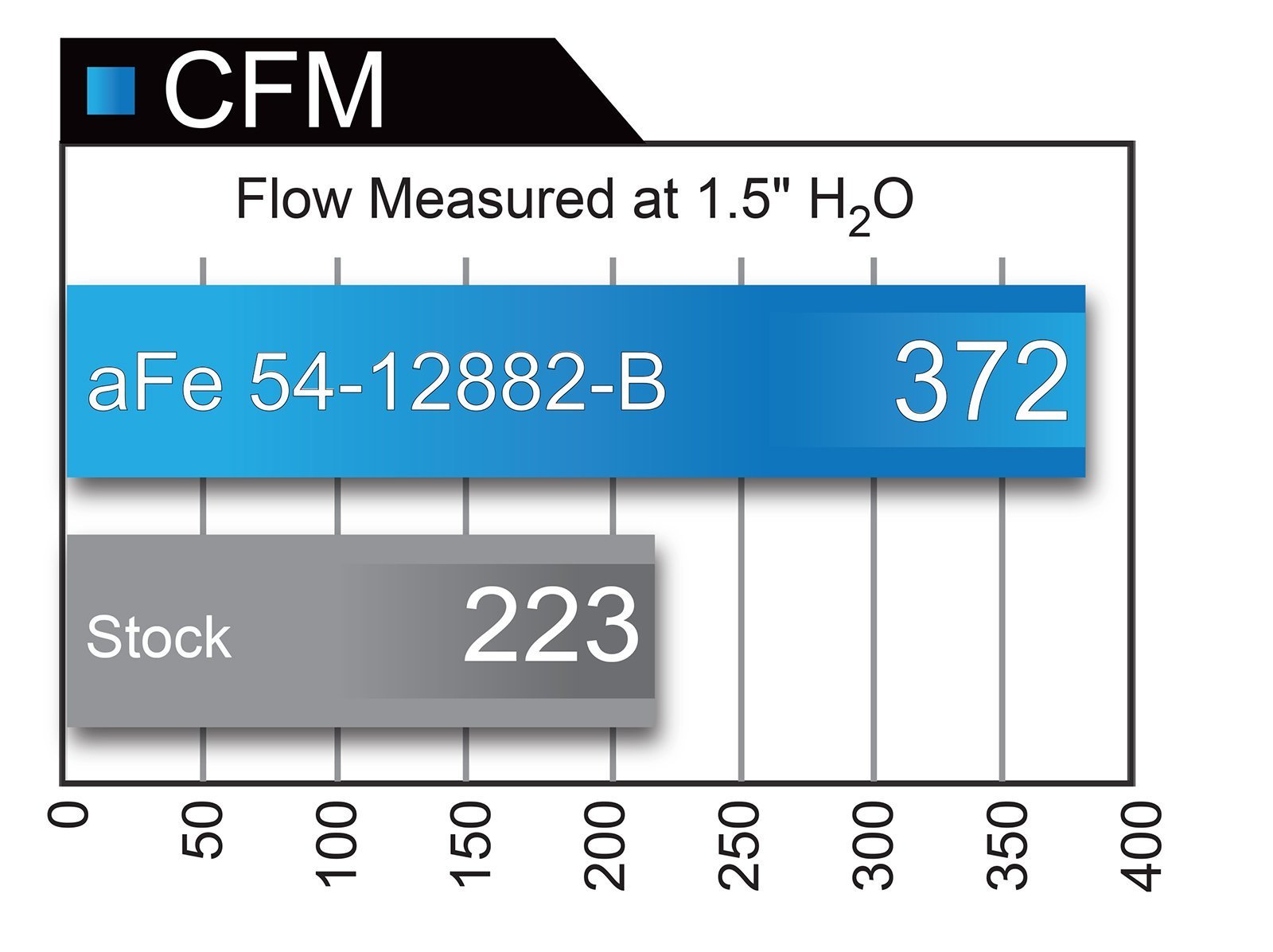 17-20 Ford Raptor Magnum Force Series "Super Raptor" Cold Air Intake System AFE Power GT Pro 5R Cold Air Intake (flow comparison chart)