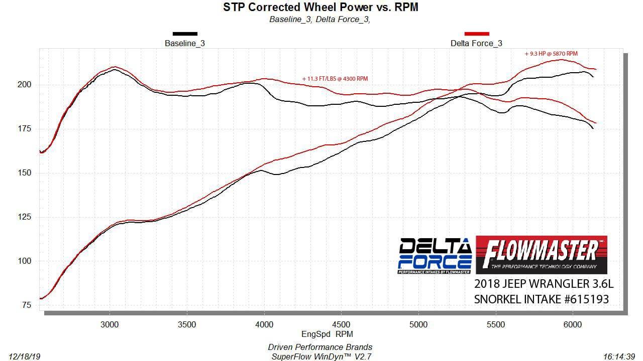 '20-23 Jeep Gladiator (JT) Delta Force Performance Air Intake Wheel Power vs. RPM Chart