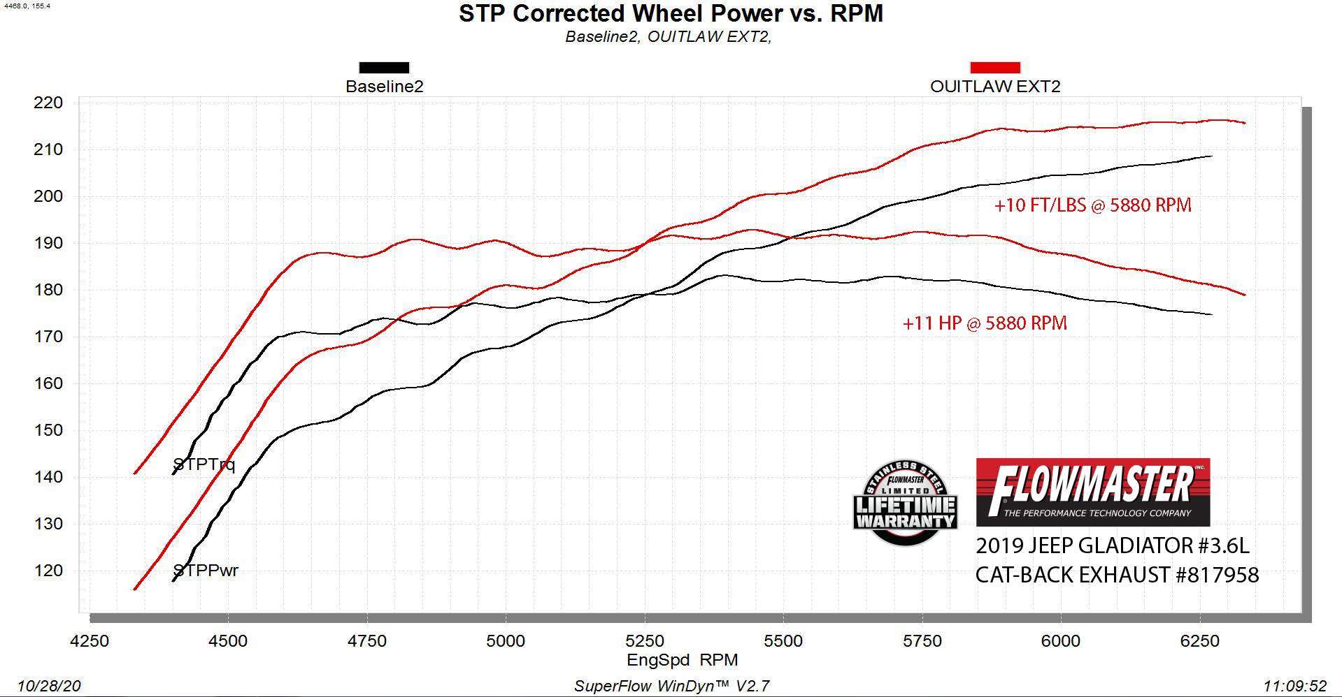 '20-23 Jeep JT 3.6L Flowmaster Outlaw Extreme Cat-Back Exhaust System Wheel Power vs. RPM Chart