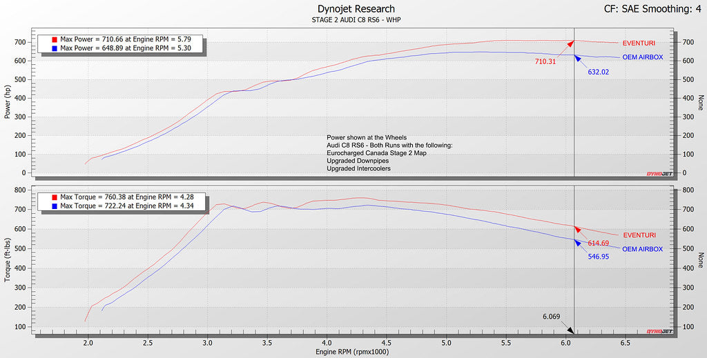 Eventuri Audi C8 RS6/RS7 Gloss Carbon Intake System-EVE-C8RS6-CF-INT Dyno Chart