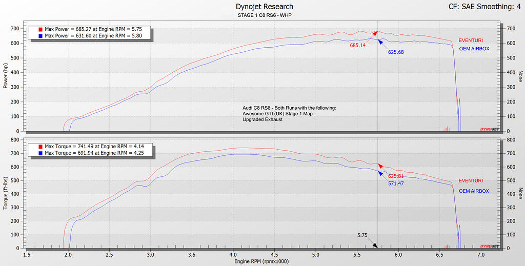 Eventuri Audi C8 RS6/RS7 Matte Carbon Intake System-EVE-C8RS6-CFM-INT Dyno Chart