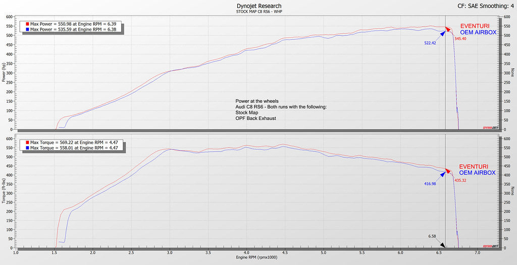 Eventuri Audi C8 RS6/RS7 Matte Carbon Intake System-EVE-C8RS6-CFM-INT Dyno Chart
