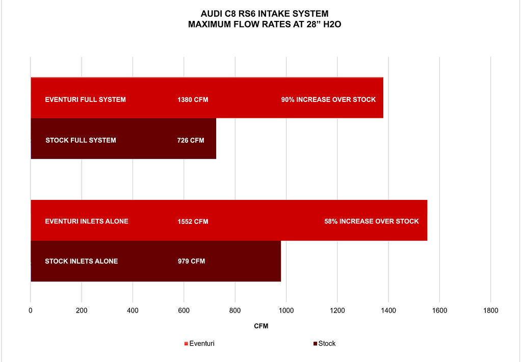 Eventuri Audi C8 RS6/RS7 Matte Carbon Intake System-EVE-C8RS6-CFM-INT Comparison Chart