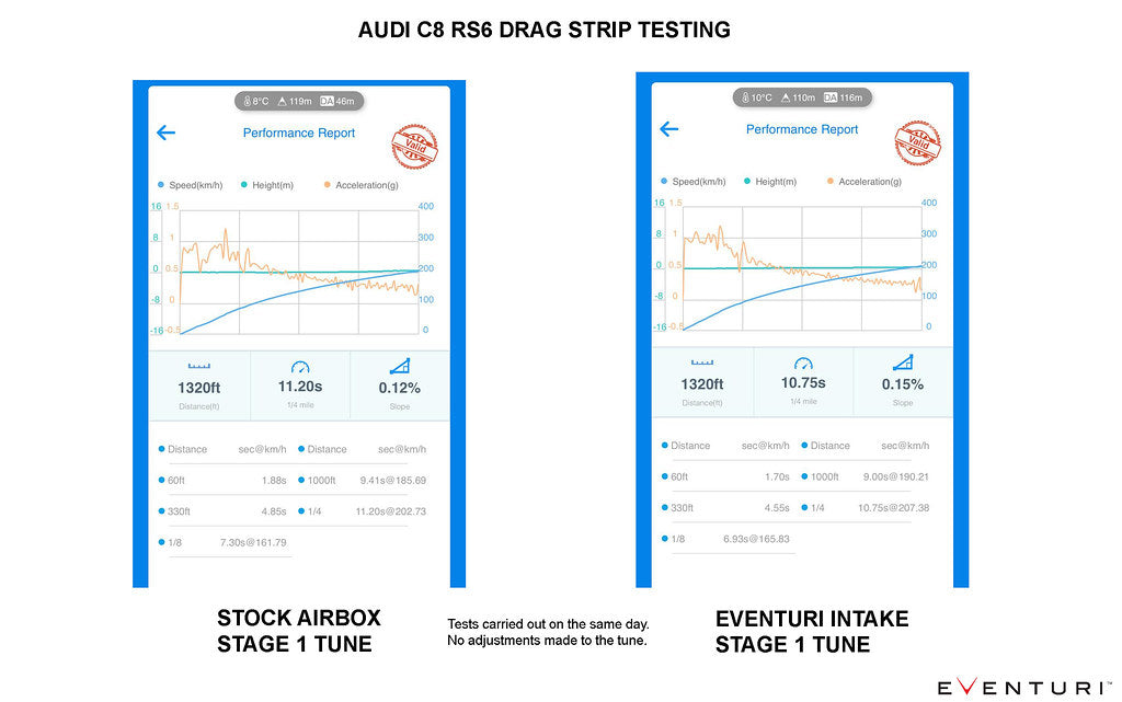 Eventuri Audi C8 RS6/RS7 Gloss Carbon Intake System-EVE-C8RS6-CF-INT Strip Testing Stats Comparison