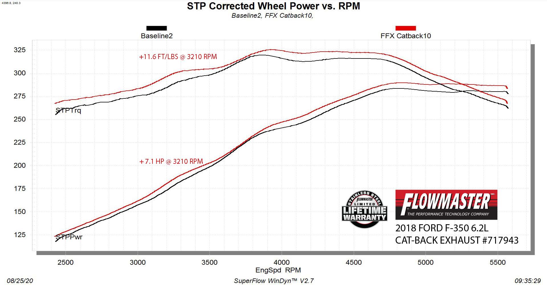 '17-22 Ford F-250/F-350 6.2l/7.3L V8 Flowmaster FlowFX Cat-Back Exhaust System Wheel Power vs. RPM Chart
