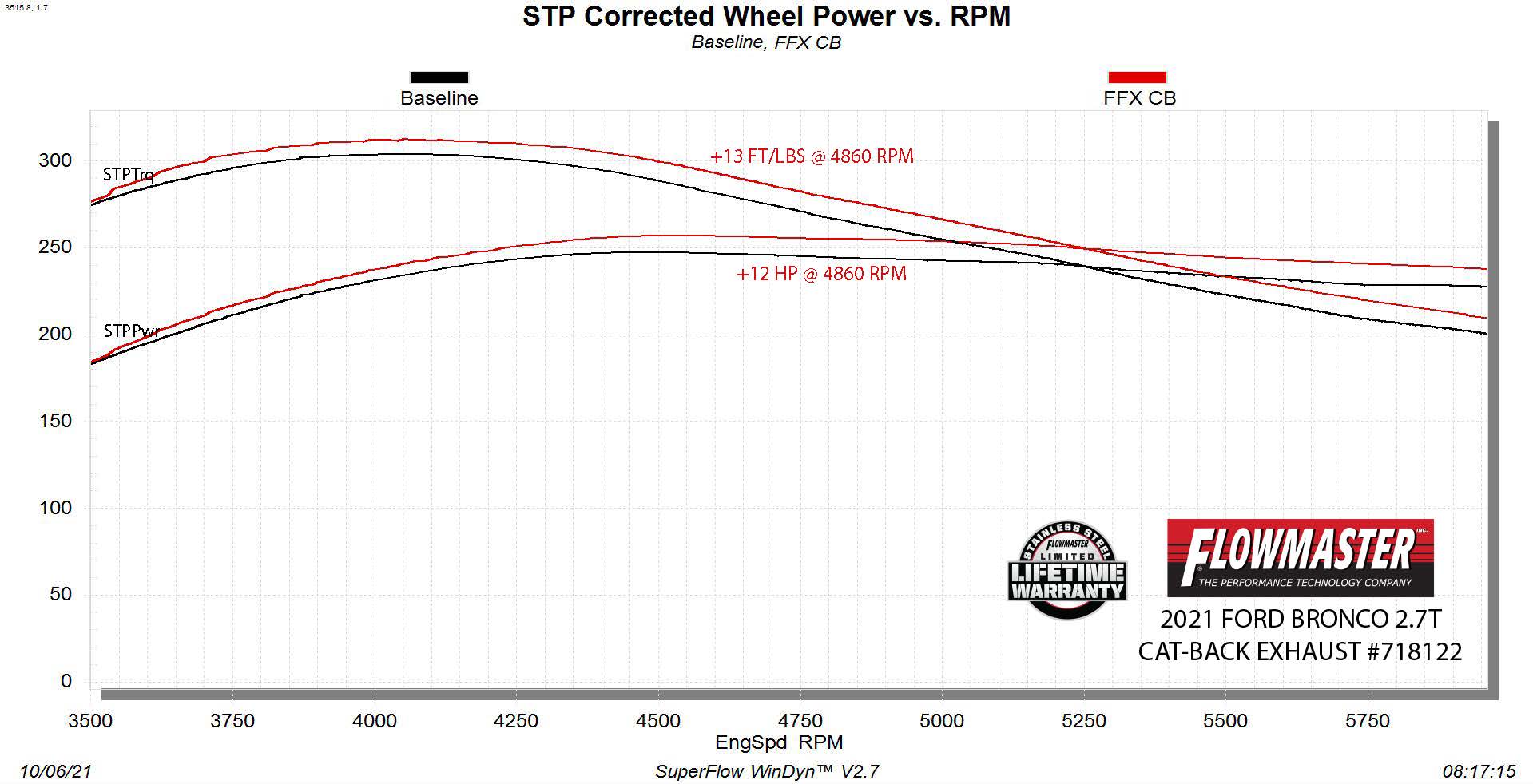 '21-23 Ford Bronco Flowmaster FlowFX Cat-Back Dual Exit Exhaust System Wheel Power vs. RPM Chart