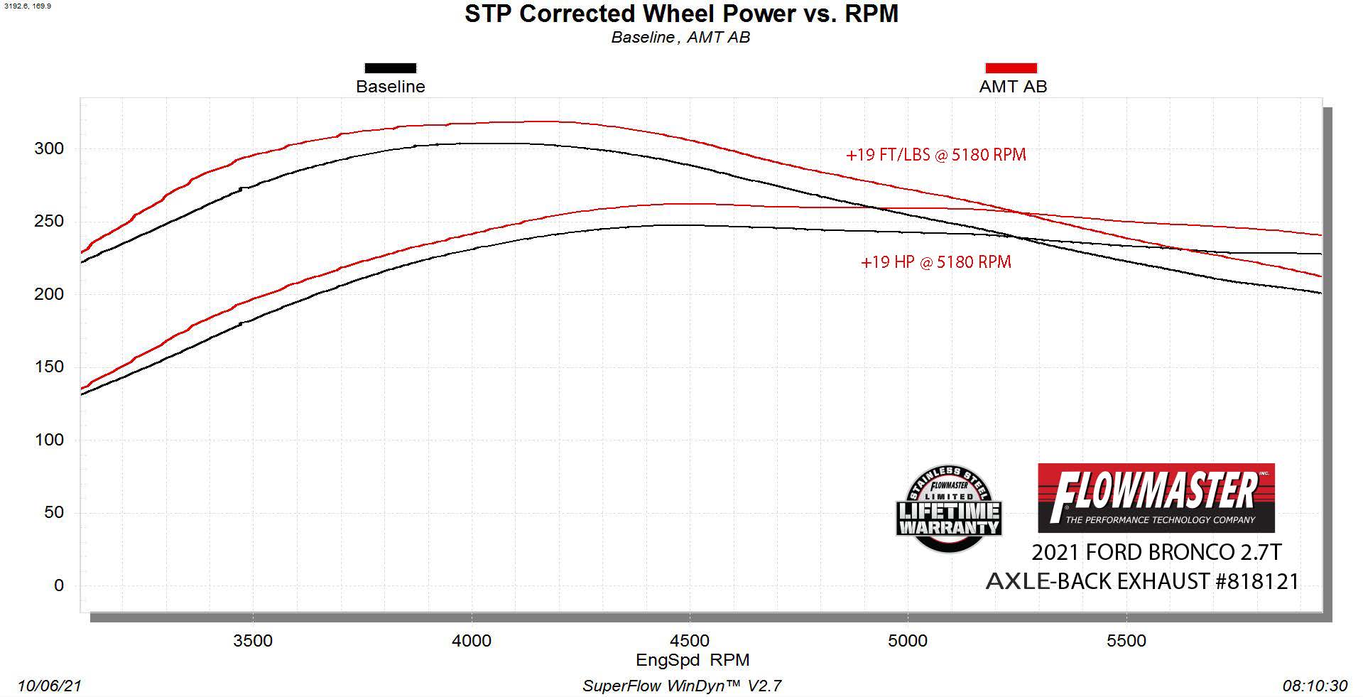 '21-23 Ford Bronco Flowmaster American Thunder Axle-Back Exhaust System Wheel Power vs. RPM Chart