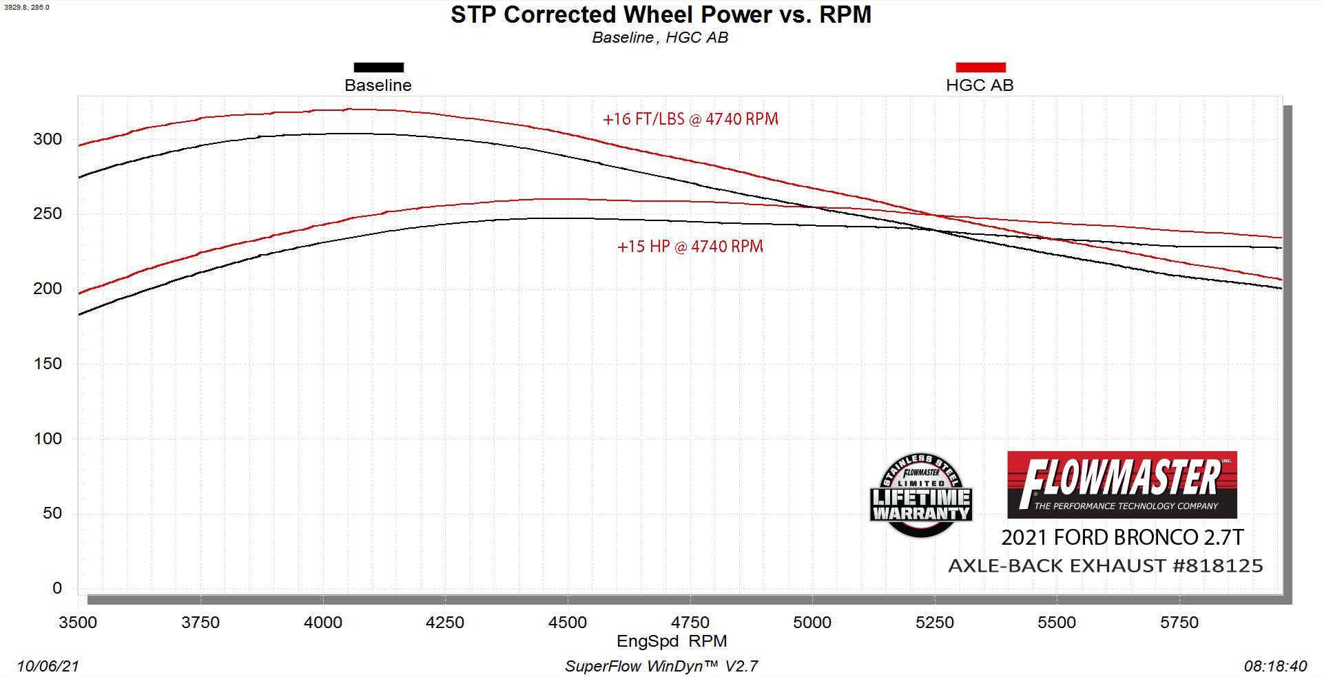 '21-23 Ford Bronco Flowmaster Outlaw Axle-Back High Clearance Exhaust Wheel Power vs. RPM Charts