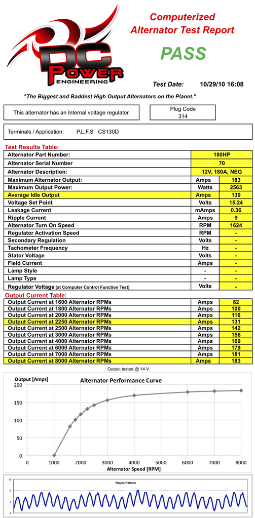 98-02 Toyota Landcruiser 4.7L 180 AMP HP High Output Alternator Power Output Test Results Table