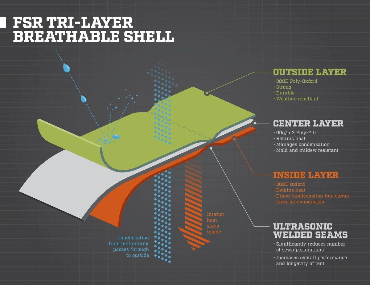 High Country Premium Series 80" Roof Top Tent Quality Diagram