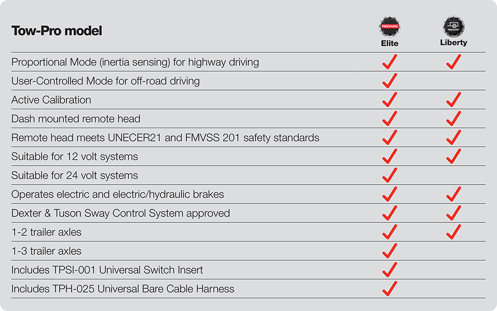 Redarc Tow-Pro Elite Electric Brake Controller Redarc description