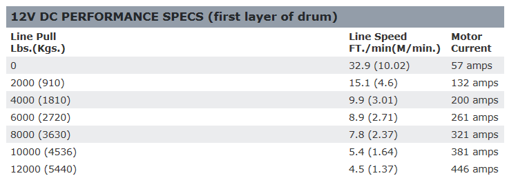 ZEON 12-S Platinum Winch 80' Synthetic Rope 12,000 Lb Capacity - 95960 Winch Warn Industries