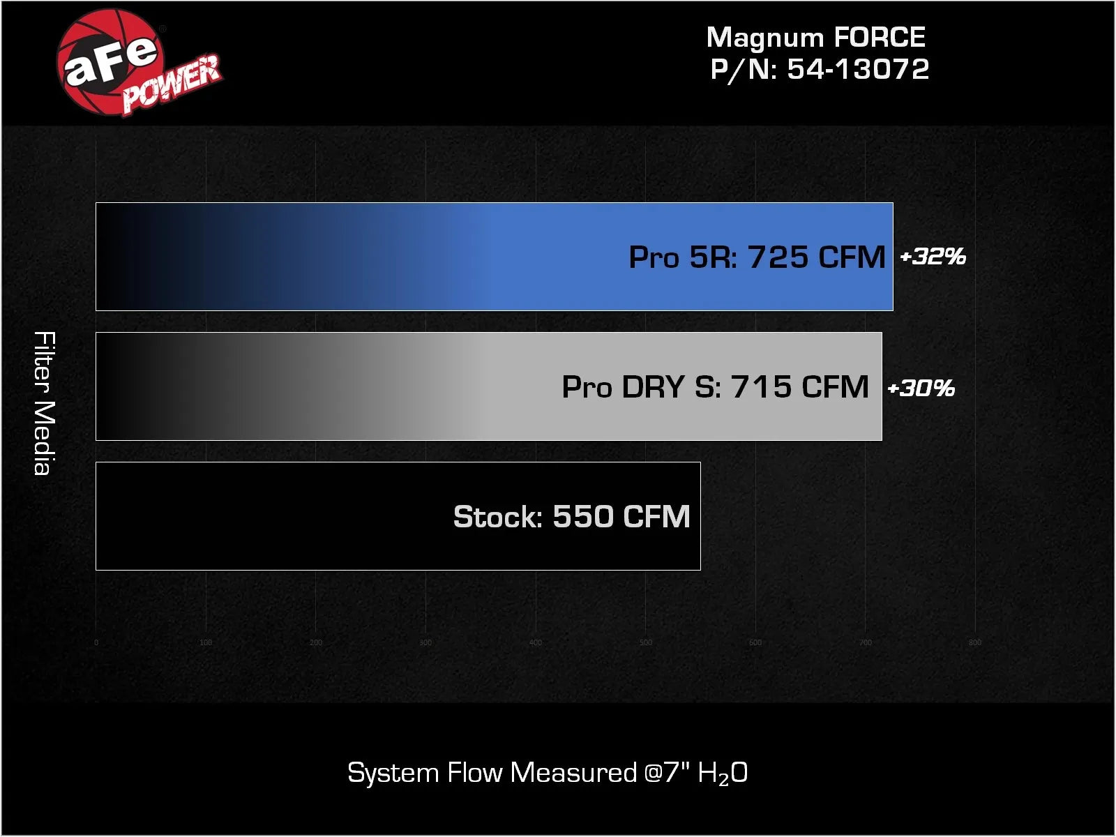 2021-2024 Ram TRX Magnum FORCE Stage-2 Cold Air Intake System
