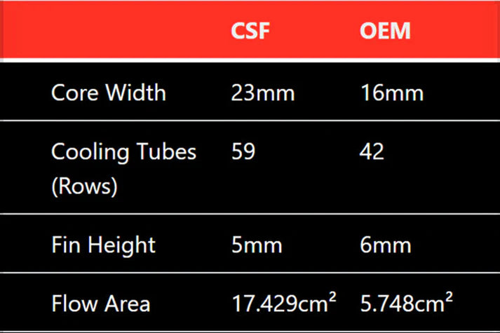 Mercedes W212 E63 AMG / W218 CLS63 AMG High-Performance Heat Exchanger