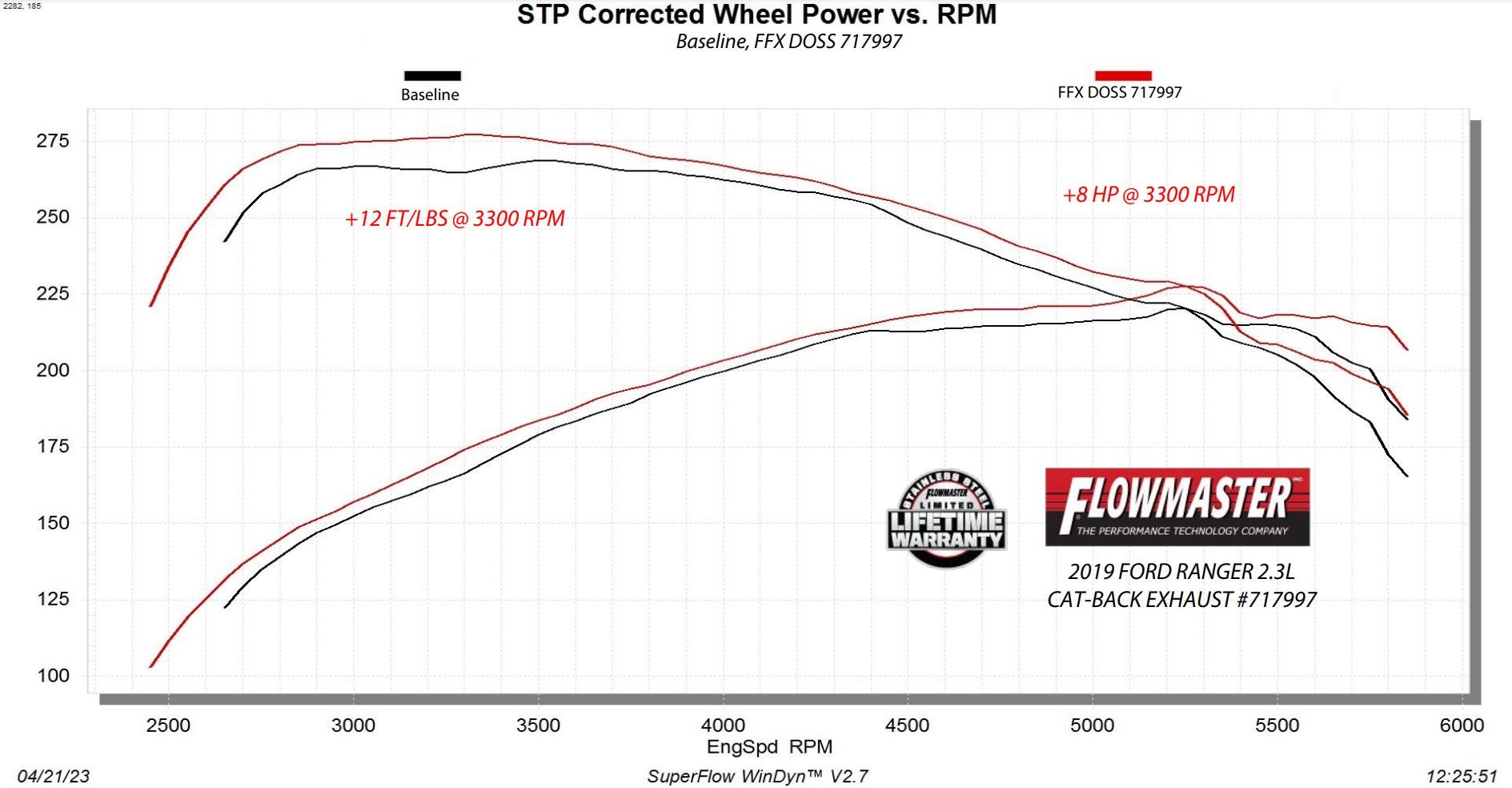 2019-2023 Ford Ranger FLOWMASTER FLOWFX CAT-BACK EXHAUST SYSTEM (power chart)
