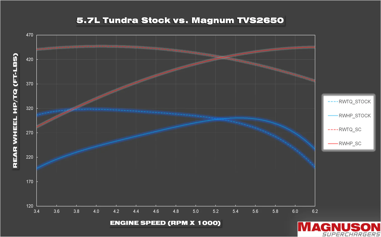 '19-21 Magnum Toyota Tundra (Flex Fuel) Supercharger System Magnuson Superchargers (stock v Magnuson engine speed chart)