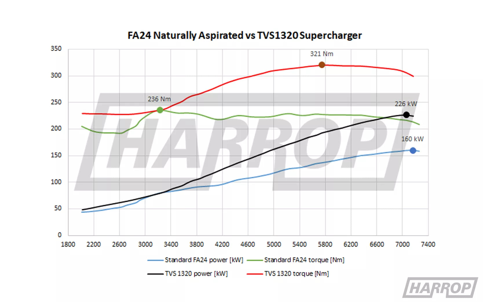 TVS1320 SUPERCHARGER KIT | TOYOTA GR86 | SUBARU BRZ | FA24