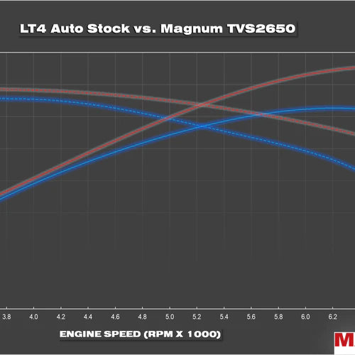 TVS2650R Magnum LT4 Z06 Supercharger System